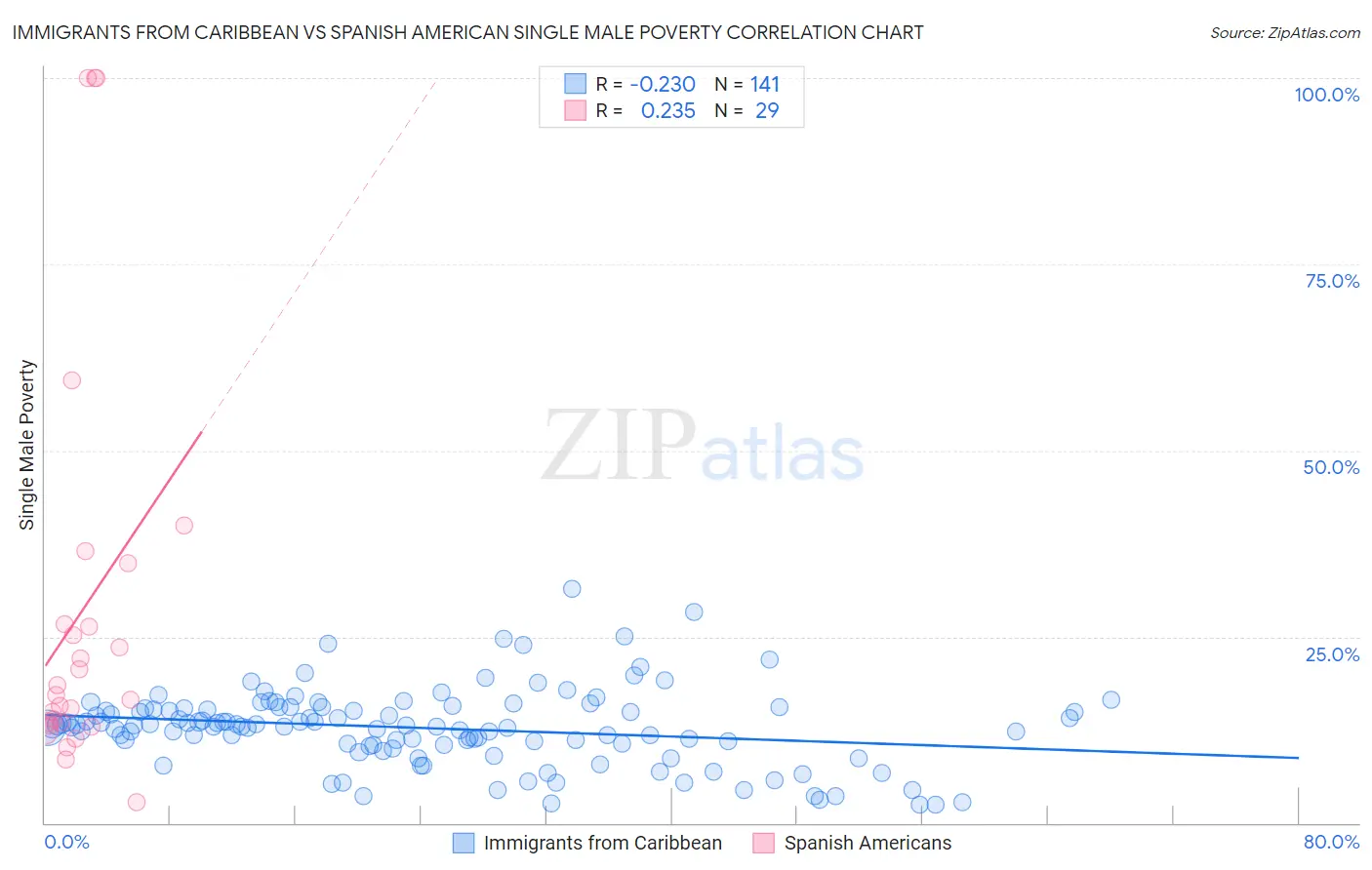 Immigrants from Caribbean vs Spanish American Single Male Poverty