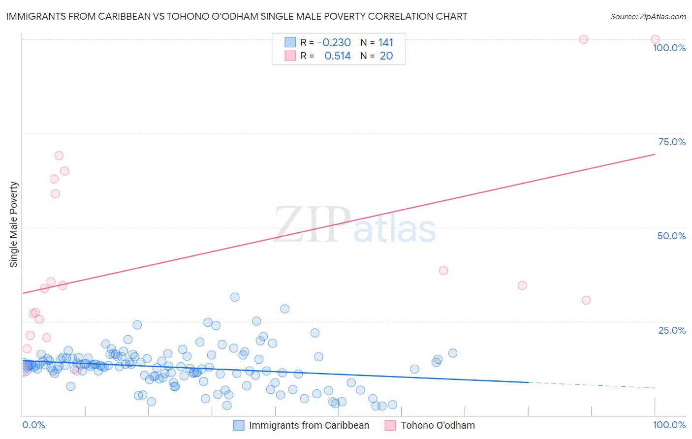 Immigrants from Caribbean vs Tohono O'odham Single Male Poverty