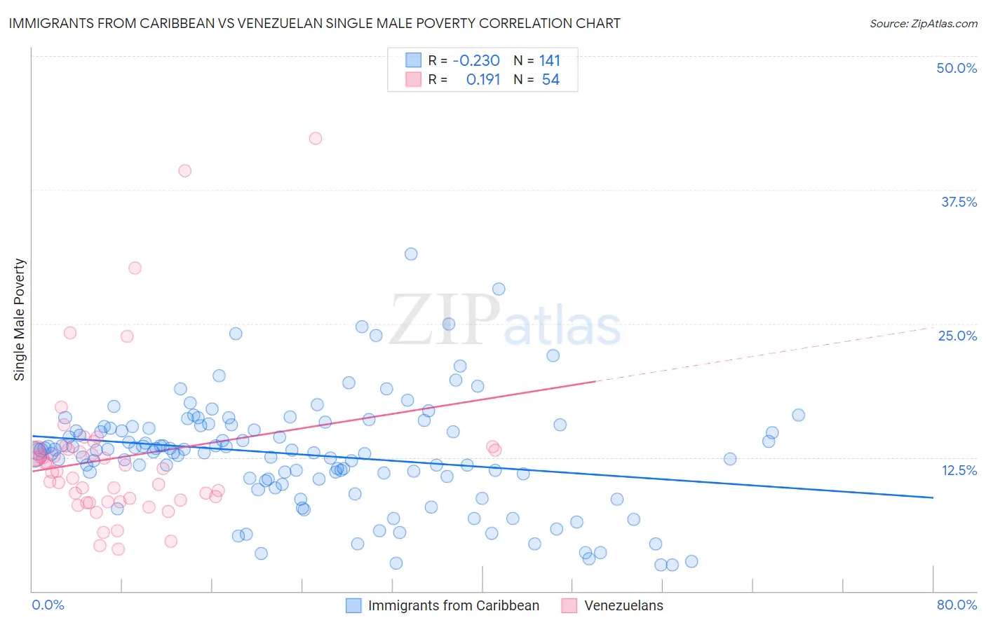 Immigrants from Caribbean vs Venezuelan Single Male Poverty