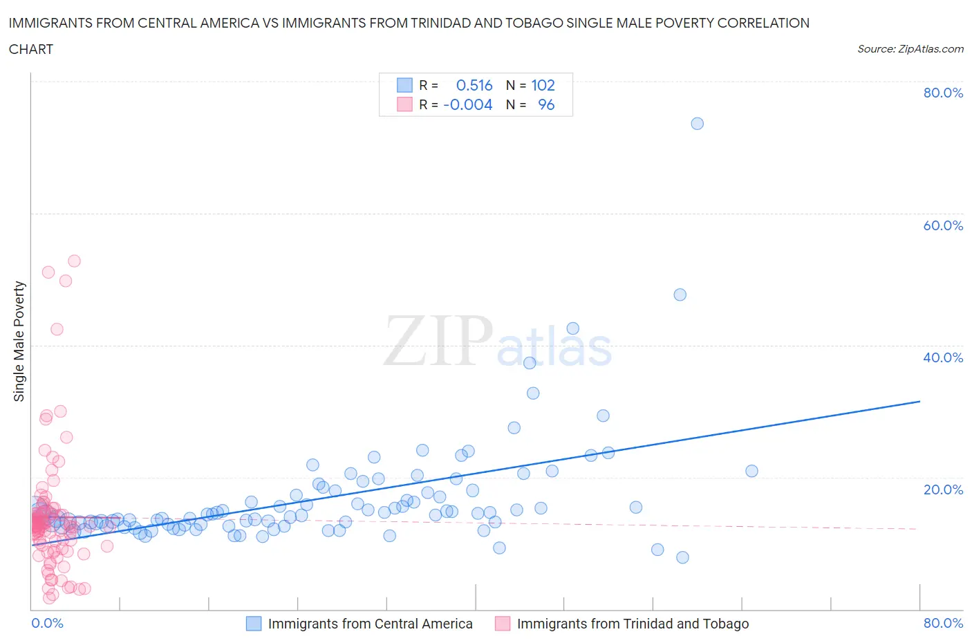 Immigrants from Central America vs Immigrants from Trinidad and Tobago Single Male Poverty
