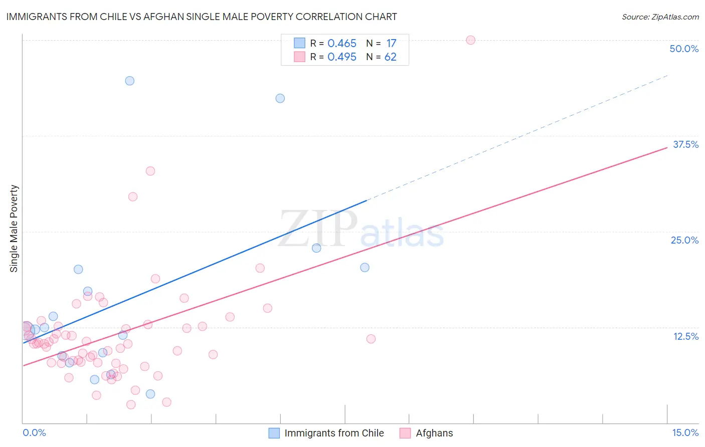 Immigrants from Chile vs Afghan Single Male Poverty