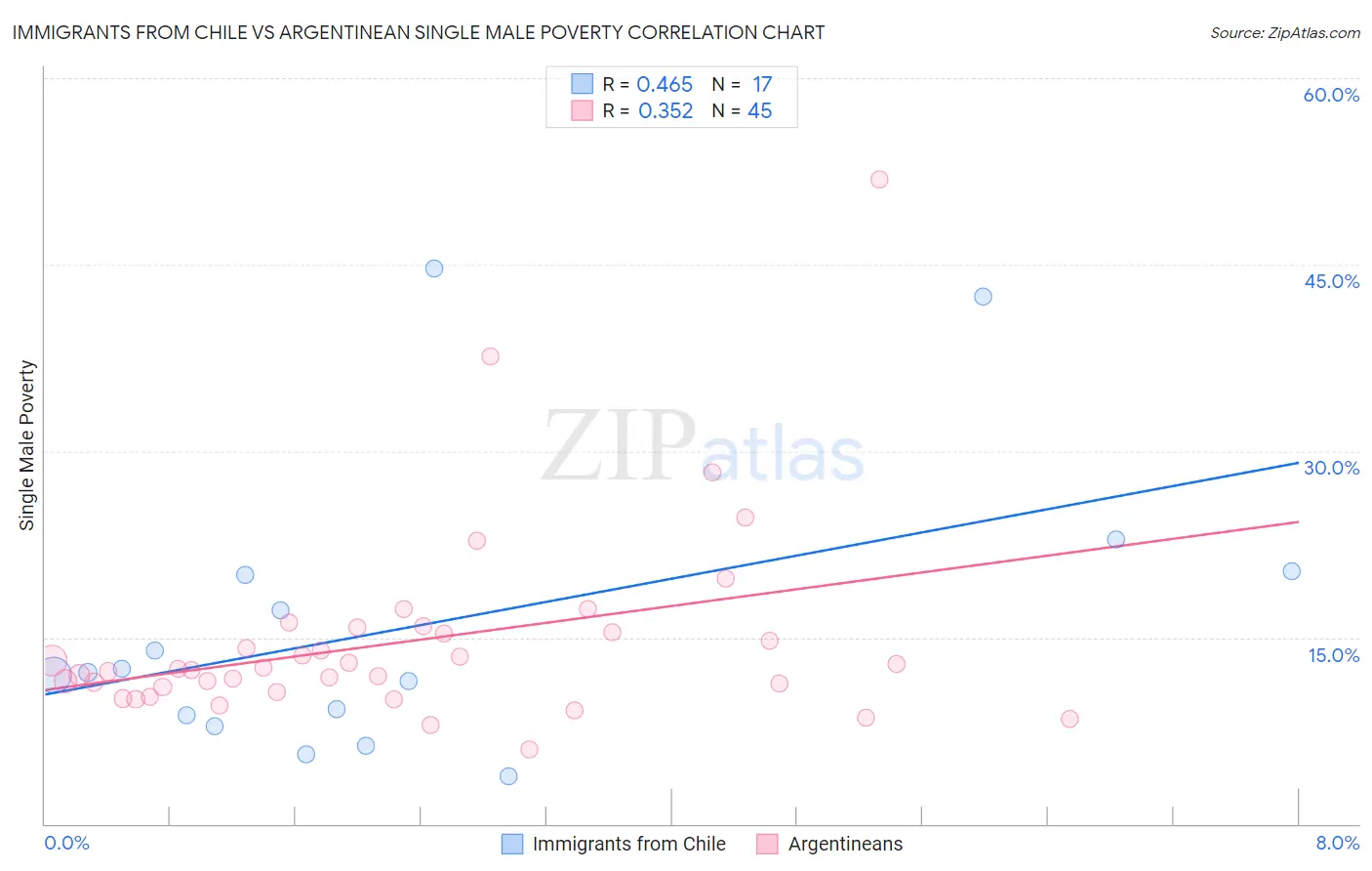 Immigrants from Chile vs Argentinean Single Male Poverty