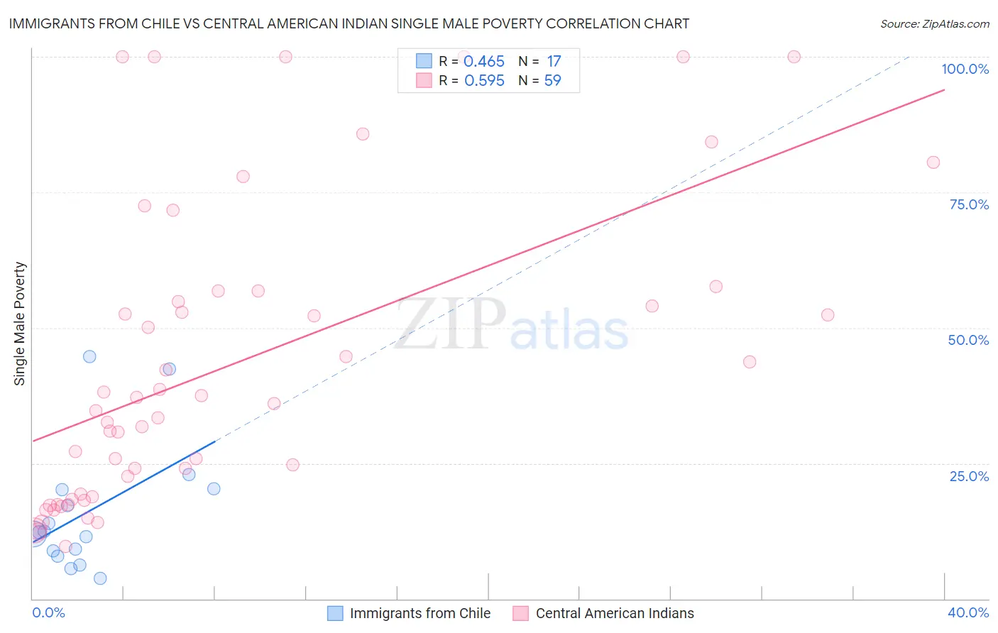 Immigrants from Chile vs Central American Indian Single Male Poverty