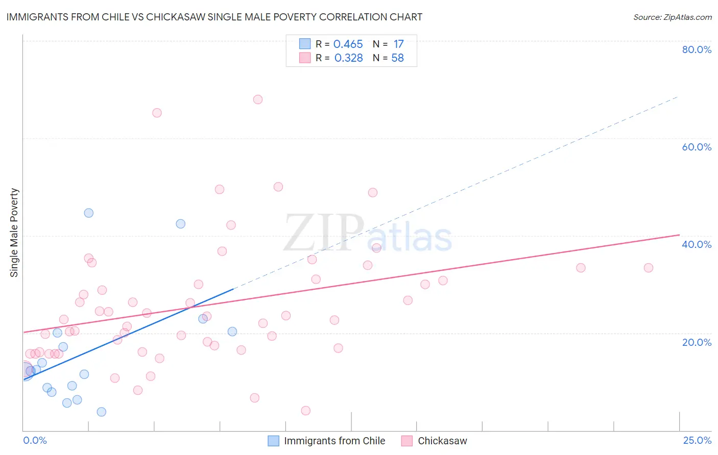 Immigrants from Chile vs Chickasaw Single Male Poverty