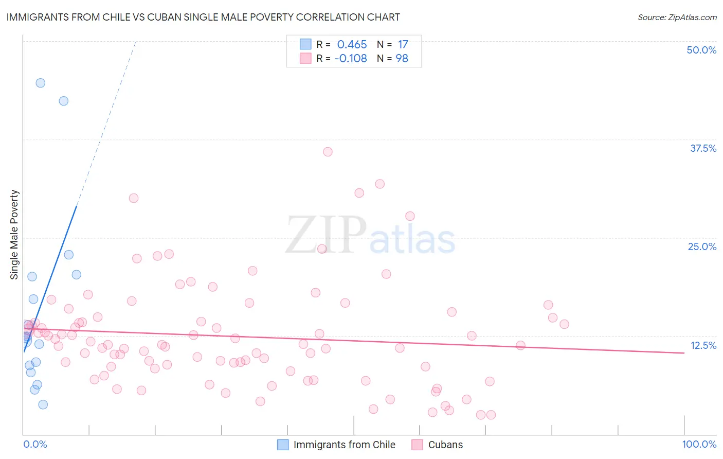 Immigrants from Chile vs Cuban Single Male Poverty