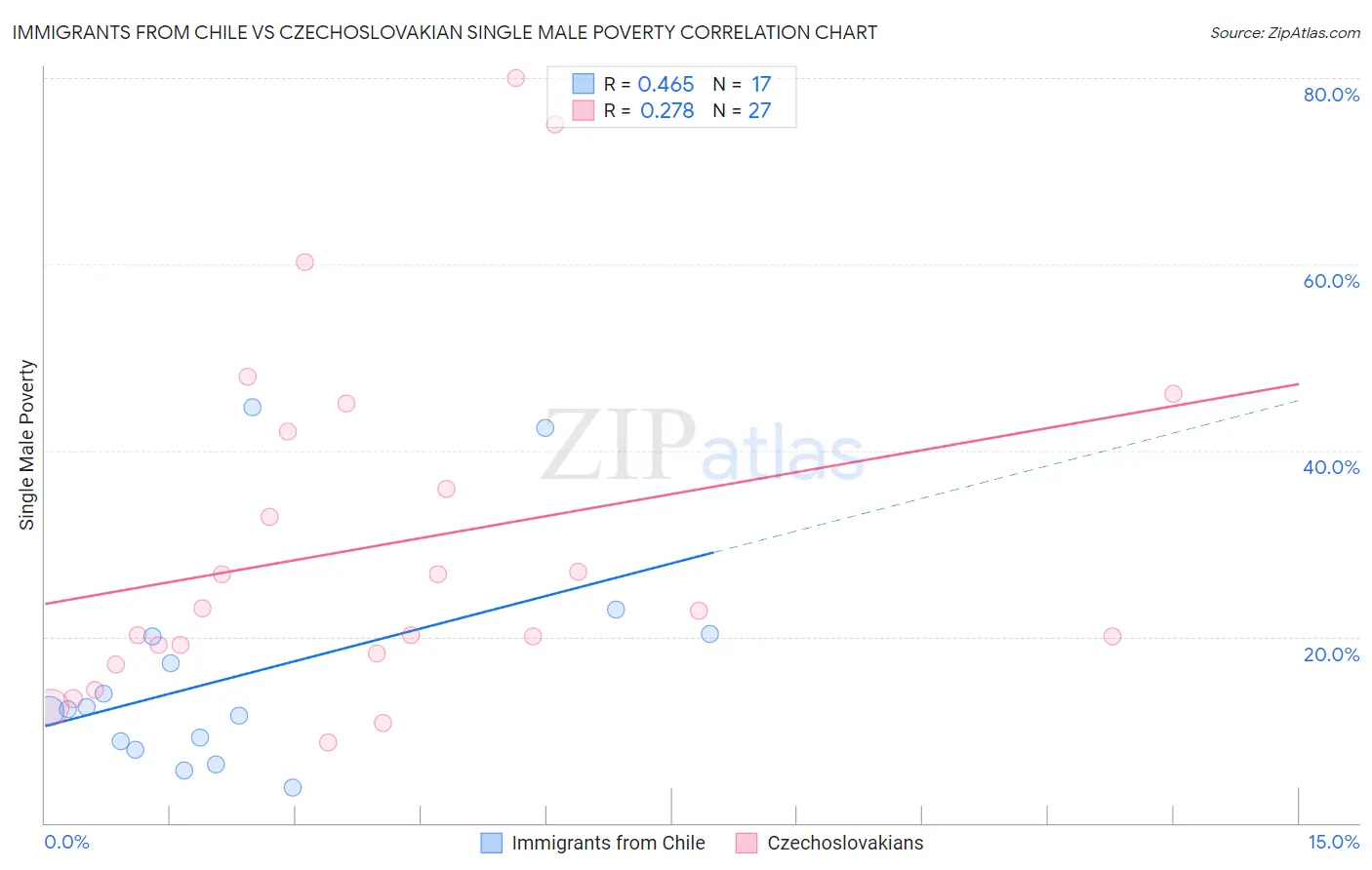 Immigrants from Chile vs Czechoslovakian Single Male Poverty