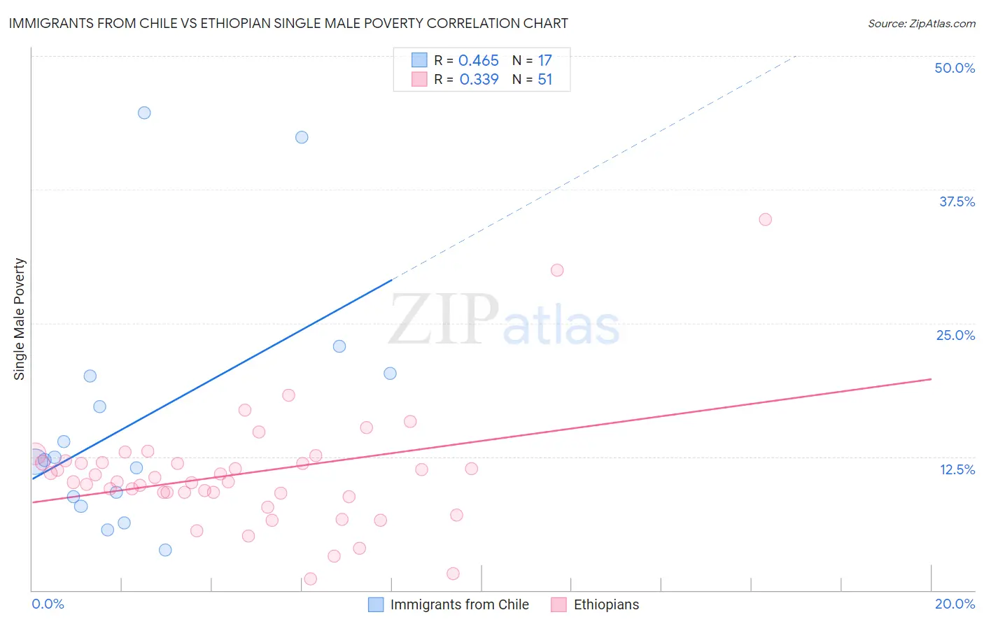 Immigrants from Chile vs Ethiopian Single Male Poverty