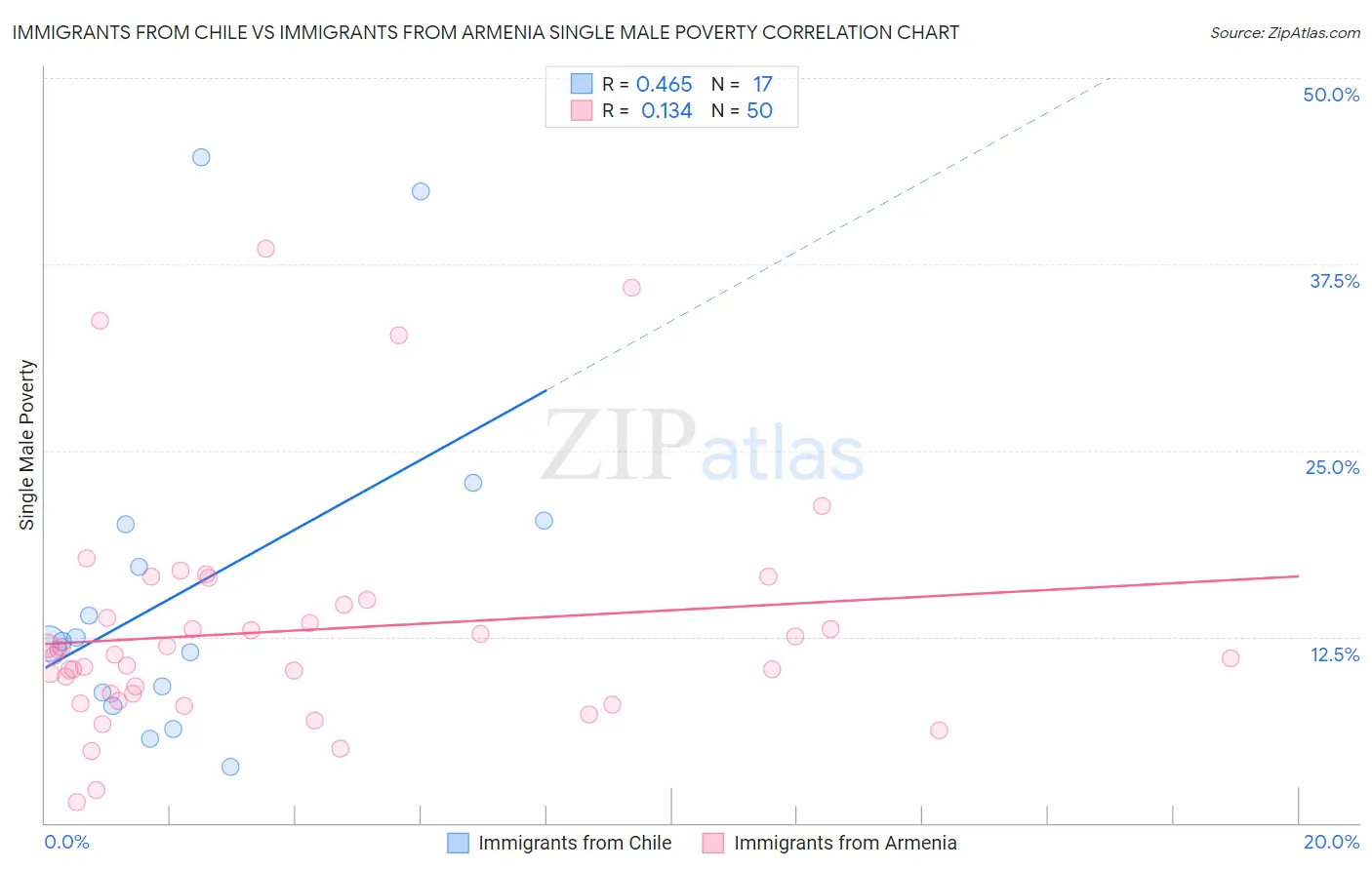 Immigrants from Chile vs Immigrants from Armenia Single Male Poverty