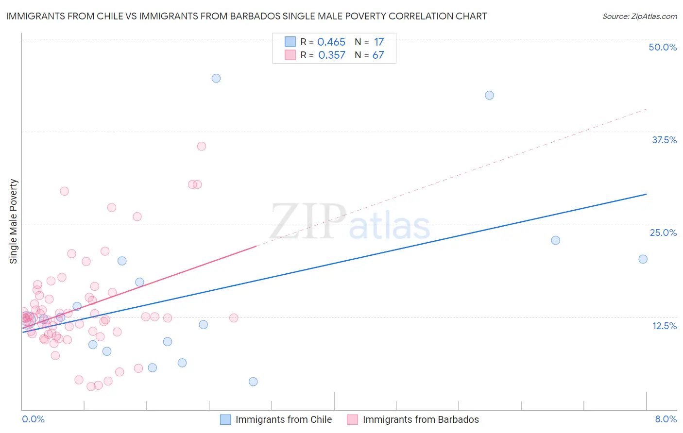 Immigrants from Chile vs Immigrants from Barbados Single Male Poverty