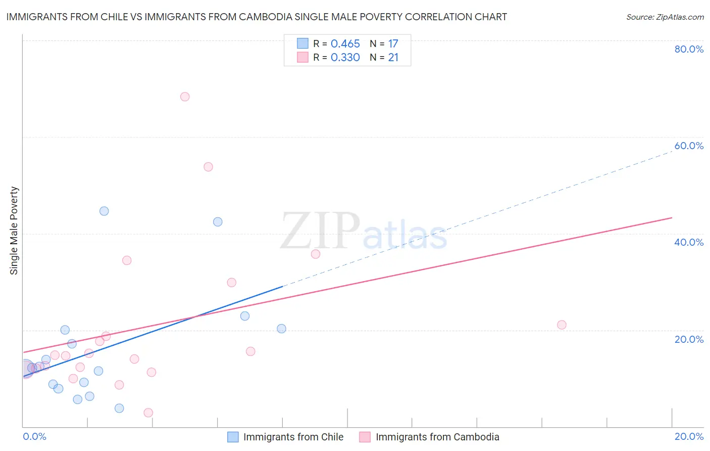 Immigrants from Chile vs Immigrants from Cambodia Single Male Poverty