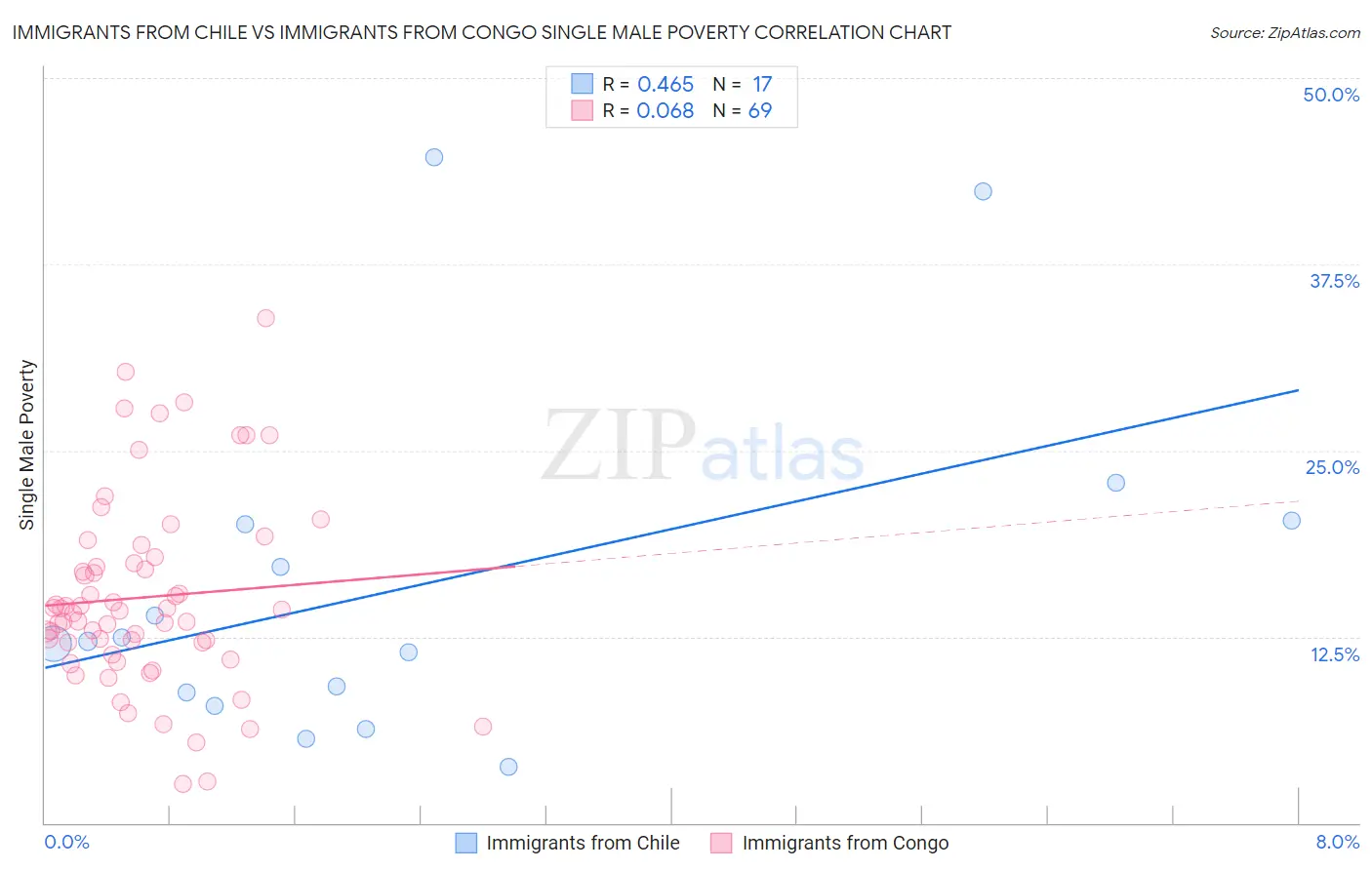 Immigrants from Chile vs Immigrants from Congo Single Male Poverty