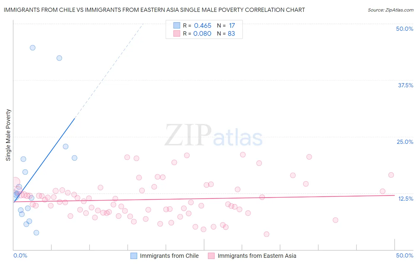 Immigrants from Chile vs Immigrants from Eastern Asia Single Male Poverty