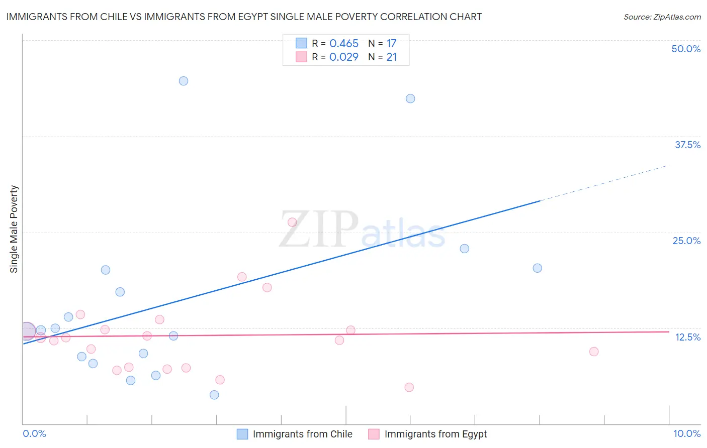 Immigrants from Chile vs Immigrants from Egypt Single Male Poverty