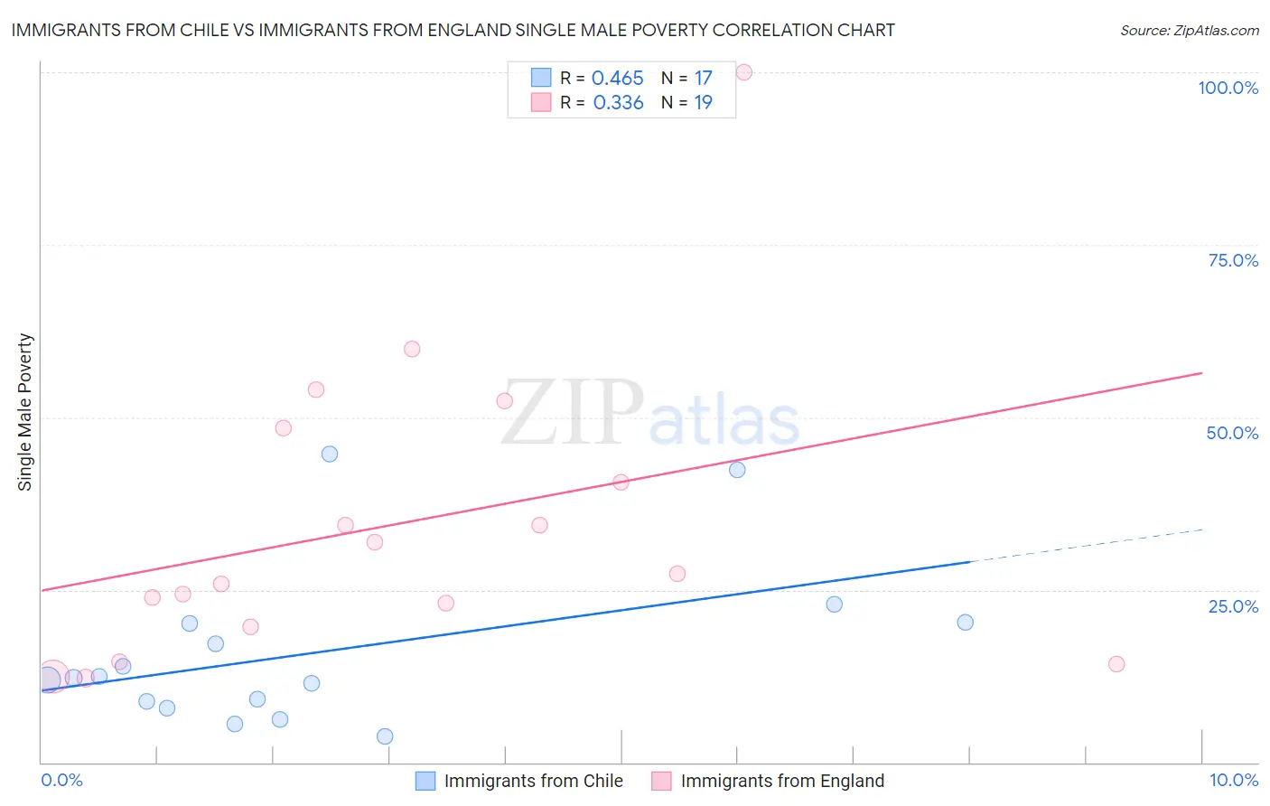 Immigrants from Chile vs Immigrants from England Single Male Poverty