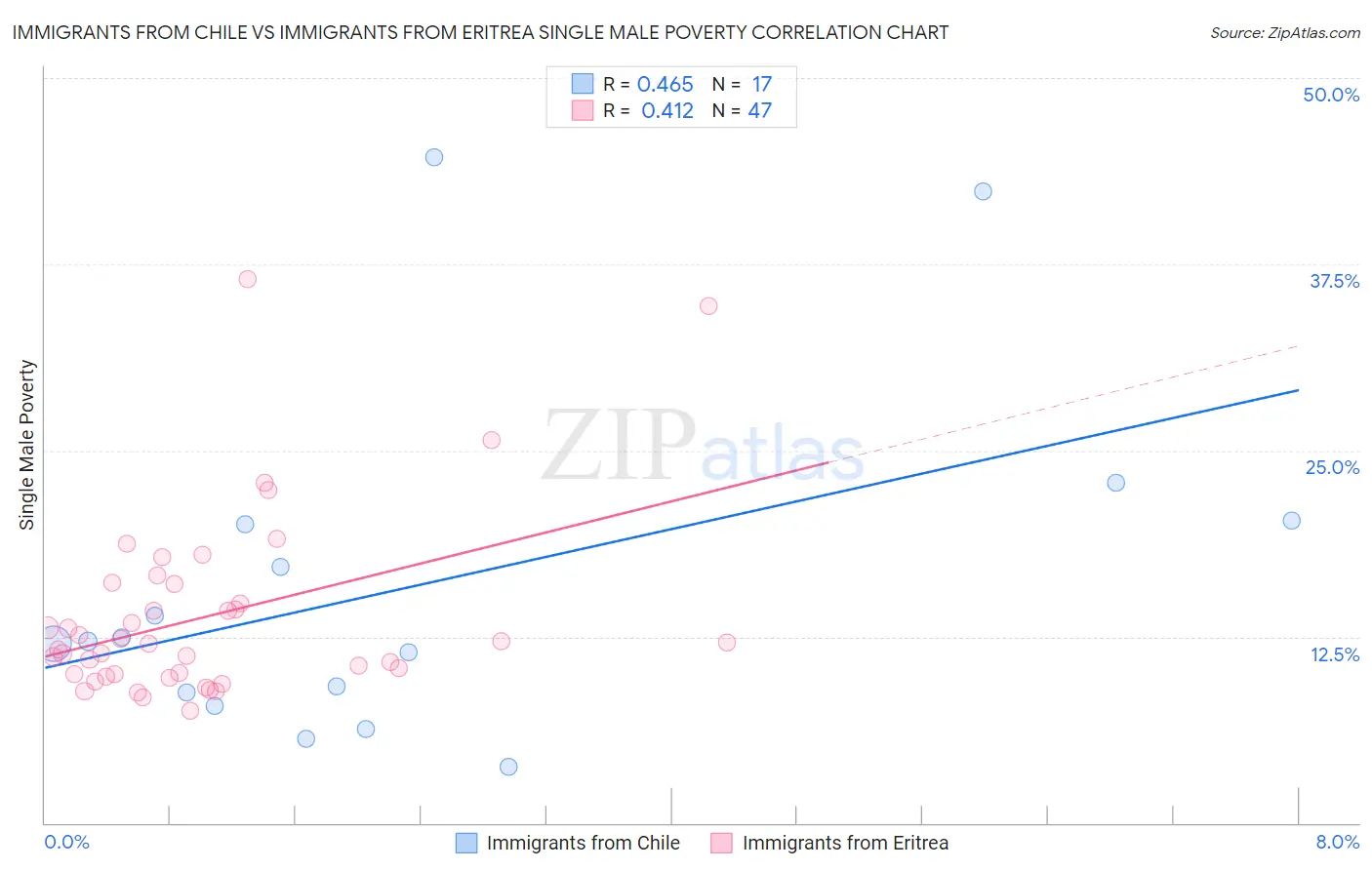 Immigrants from Chile vs Immigrants from Eritrea Single Male Poverty