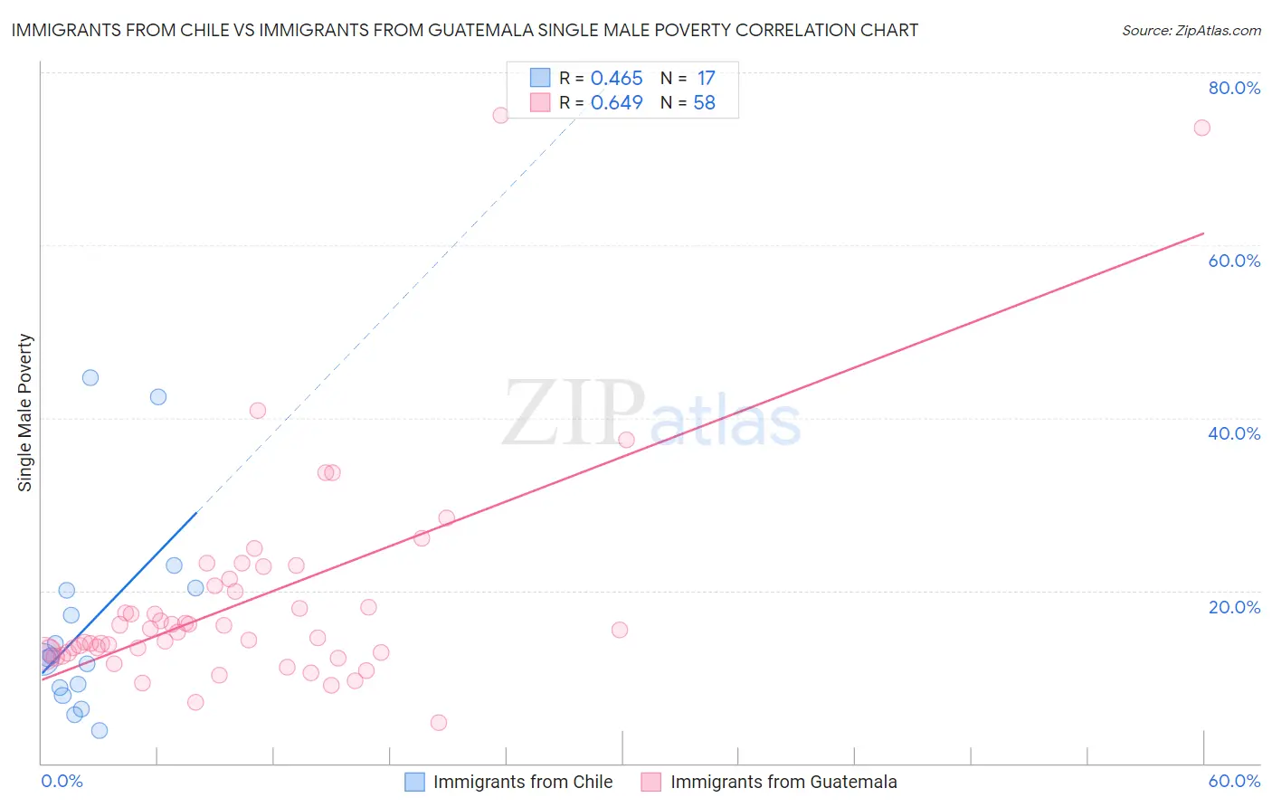 Immigrants from Chile vs Immigrants from Guatemala Single Male Poverty