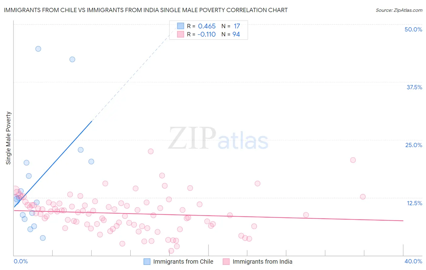 Immigrants from Chile vs Immigrants from India Single Male Poverty