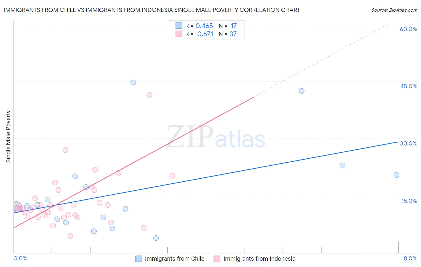 Immigrants from Chile vs Immigrants from Indonesia Single Male Poverty