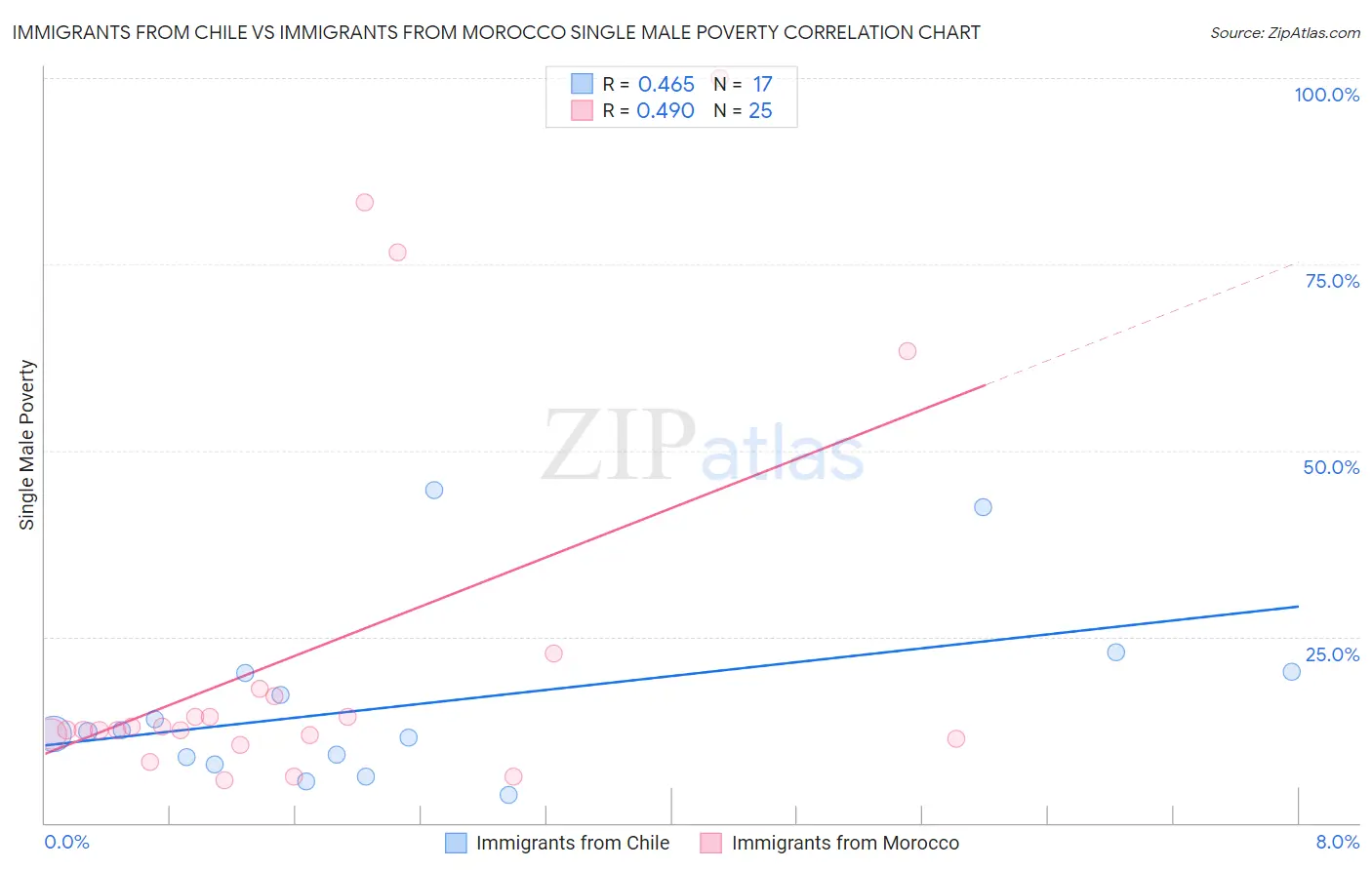 Immigrants from Chile vs Immigrants from Morocco Single Male Poverty