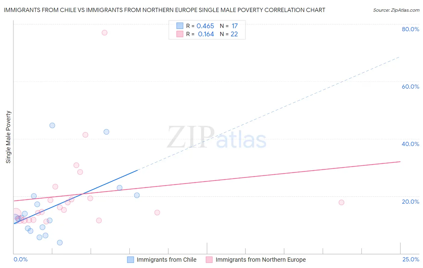 Immigrants from Chile vs Immigrants from Northern Europe Single Male Poverty