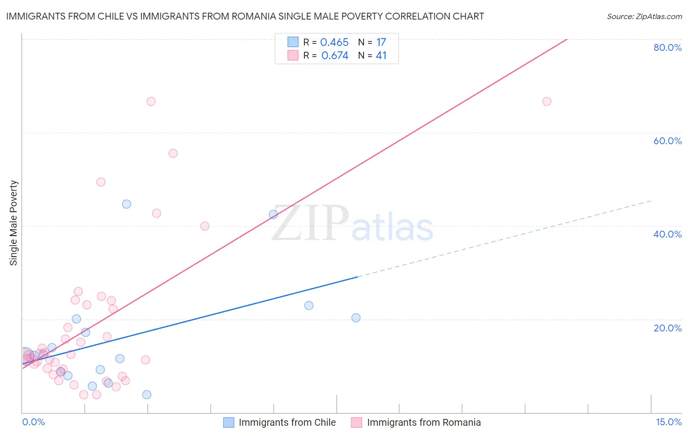 Immigrants from Chile vs Immigrants from Romania Single Male Poverty