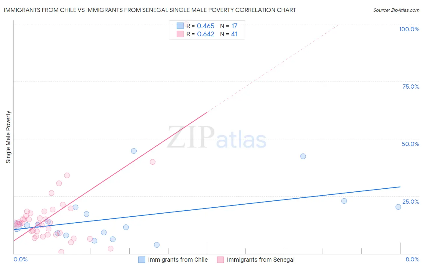 Immigrants from Chile vs Immigrants from Senegal Single Male Poverty