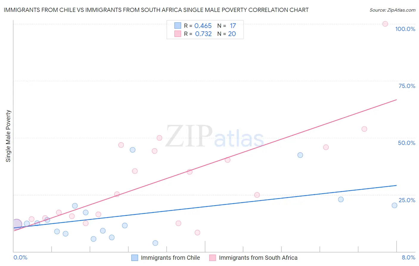 Immigrants from Chile vs Immigrants from South Africa Single Male Poverty