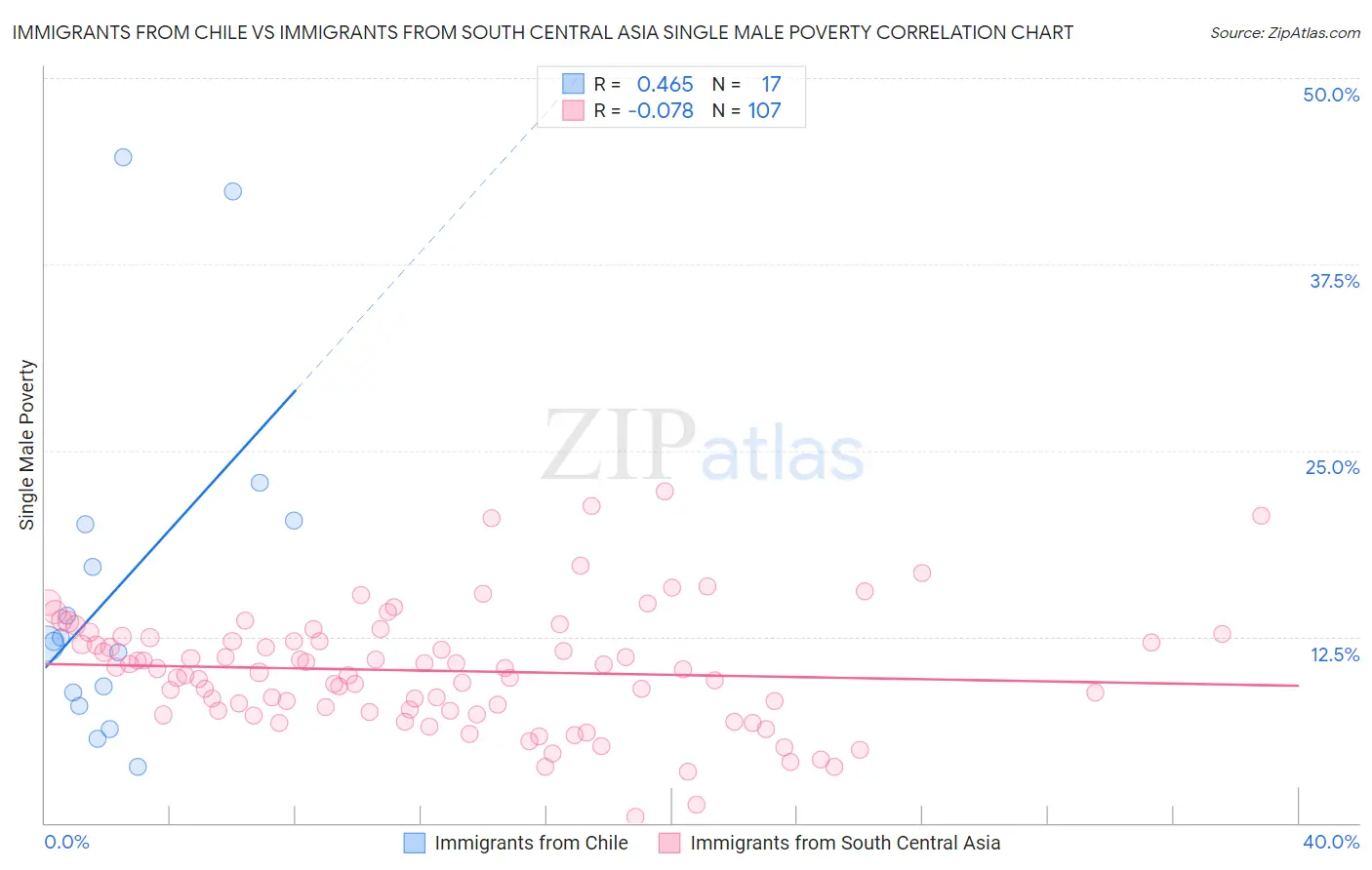 Immigrants from Chile vs Immigrants from South Central Asia Single Male Poverty