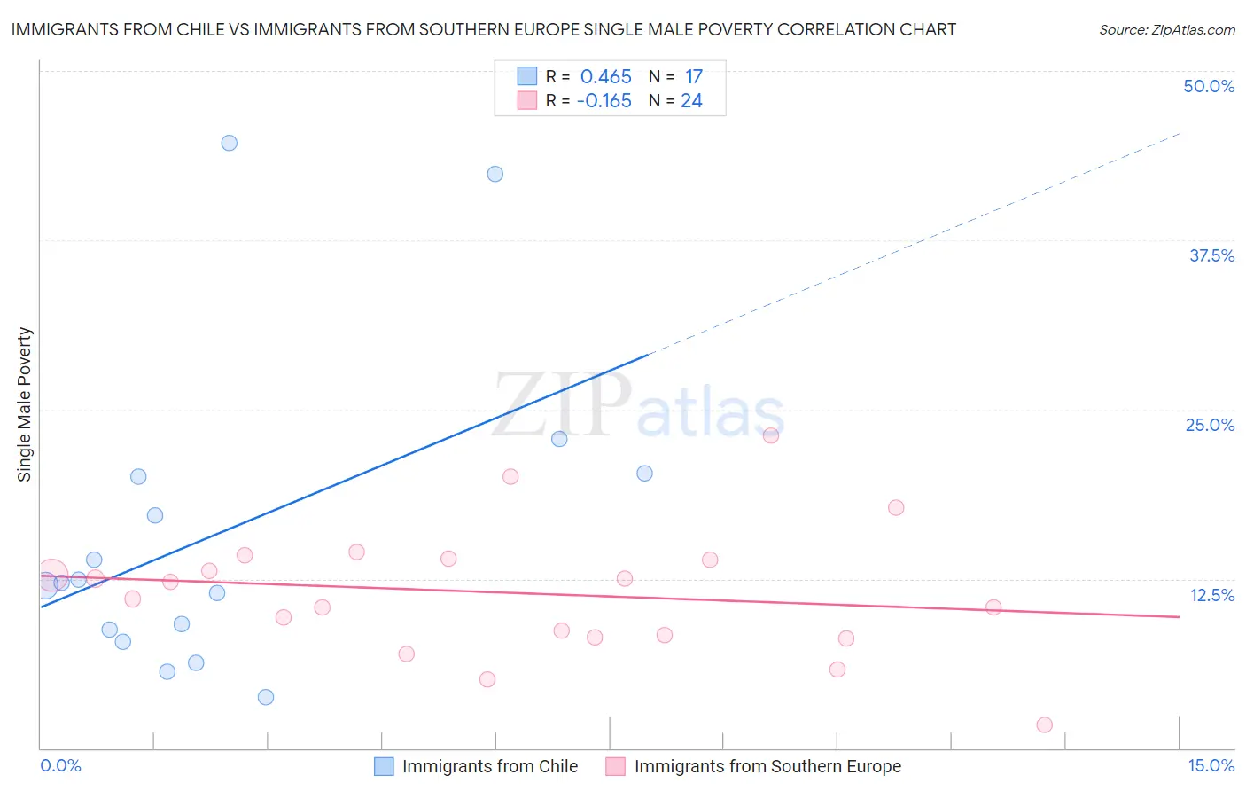 Immigrants from Chile vs Immigrants from Southern Europe Single Male Poverty