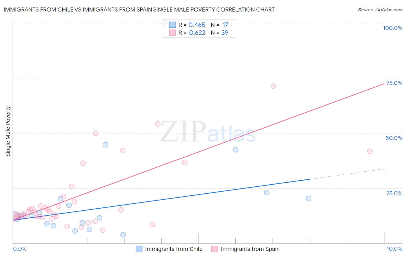 Immigrants from Chile vs Immigrants from Spain Single Male Poverty