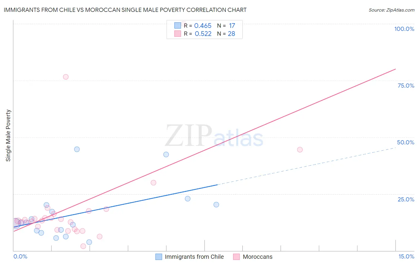 Immigrants from Chile vs Moroccan Single Male Poverty