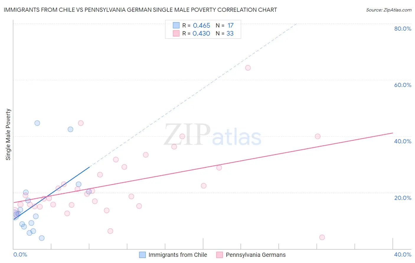 Immigrants from Chile vs Pennsylvania German Single Male Poverty