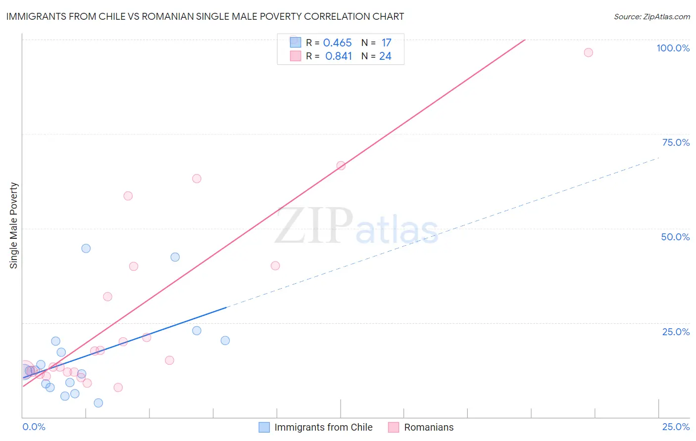 Immigrants from Chile vs Romanian Single Male Poverty