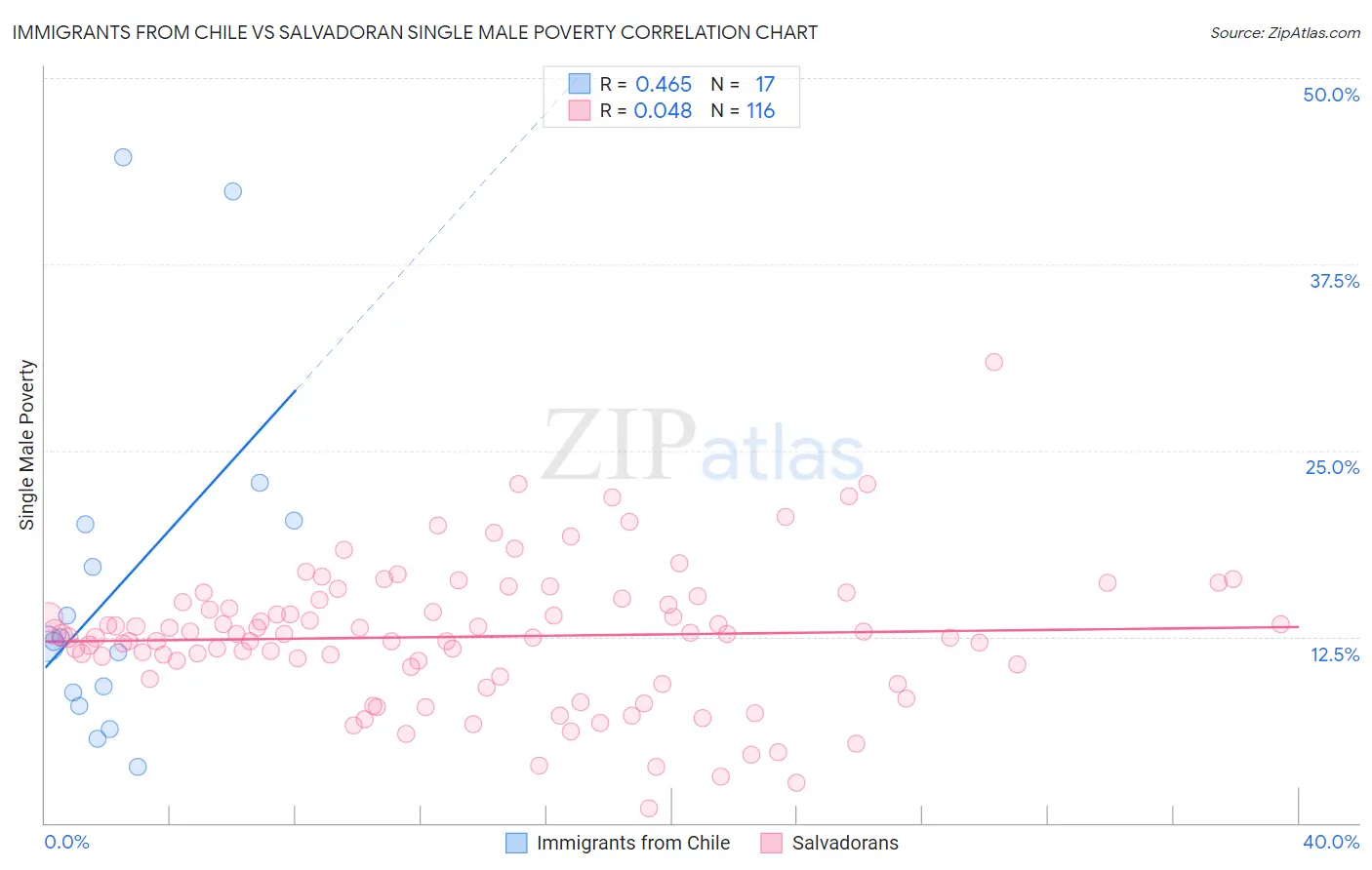 Immigrants from Chile vs Salvadoran Single Male Poverty