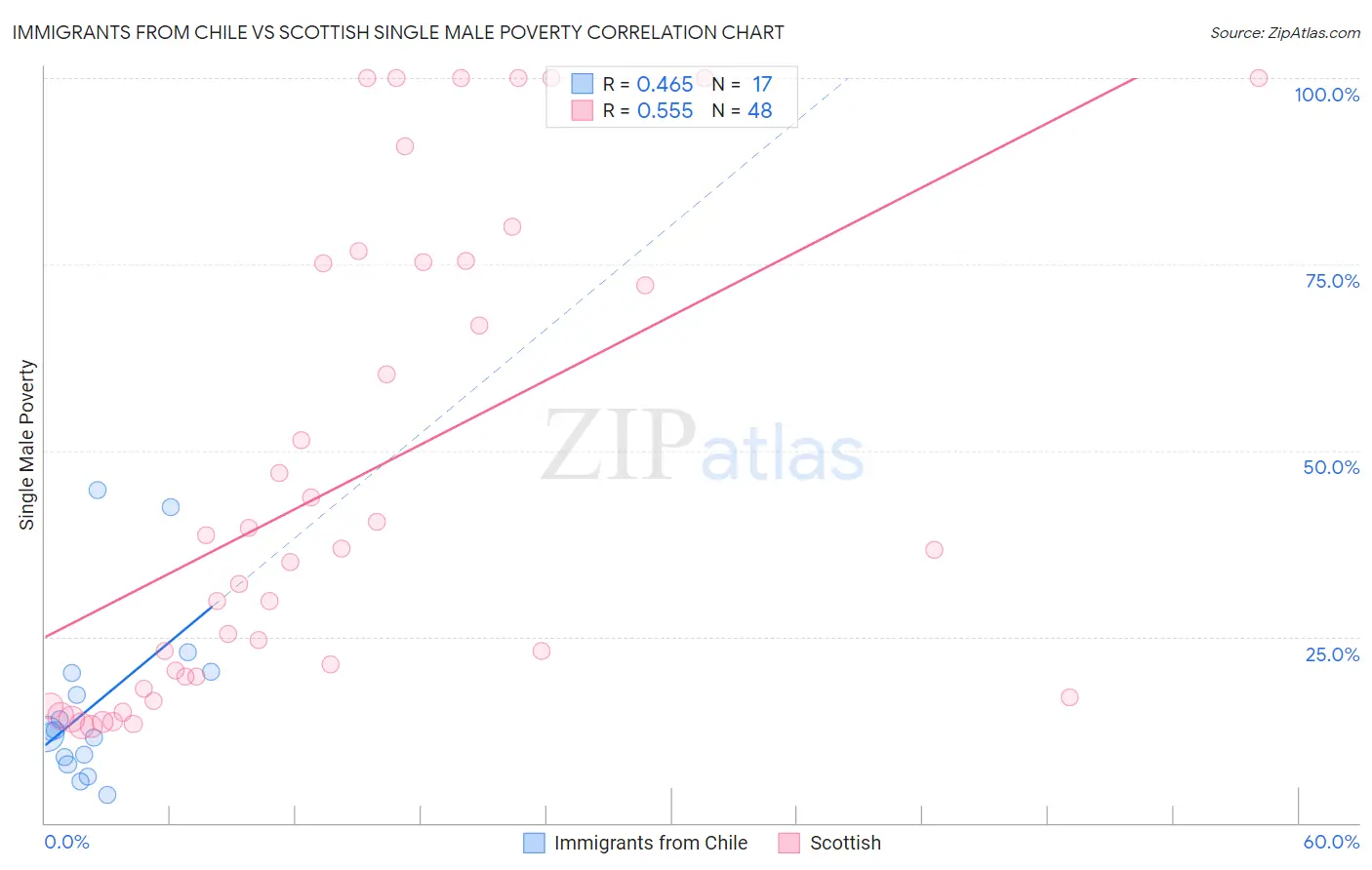 Immigrants from Chile vs Scottish Single Male Poverty