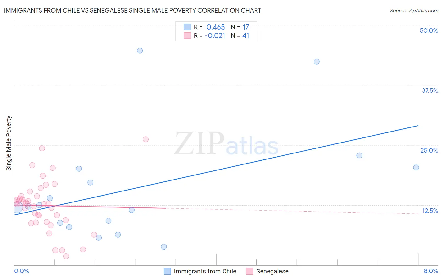 Immigrants from Chile vs Senegalese Single Male Poverty