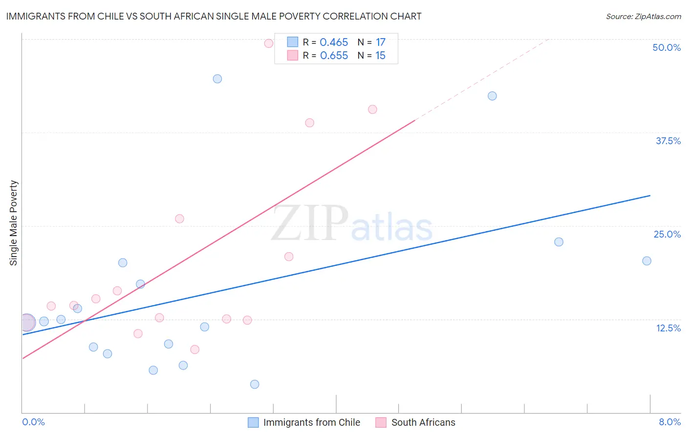 Immigrants from Chile vs South African Single Male Poverty