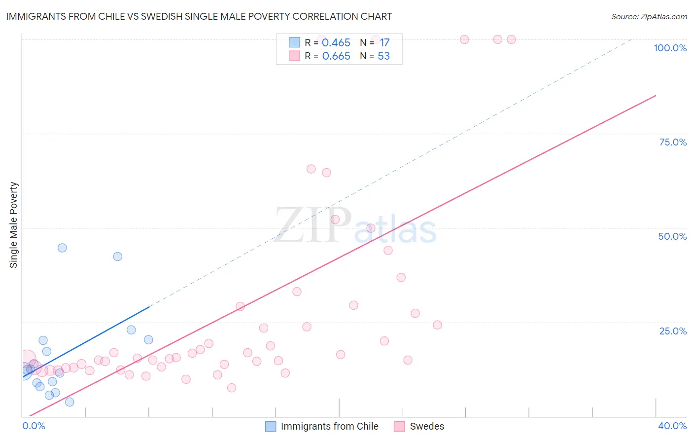 Immigrants from Chile vs Swedish Single Male Poverty