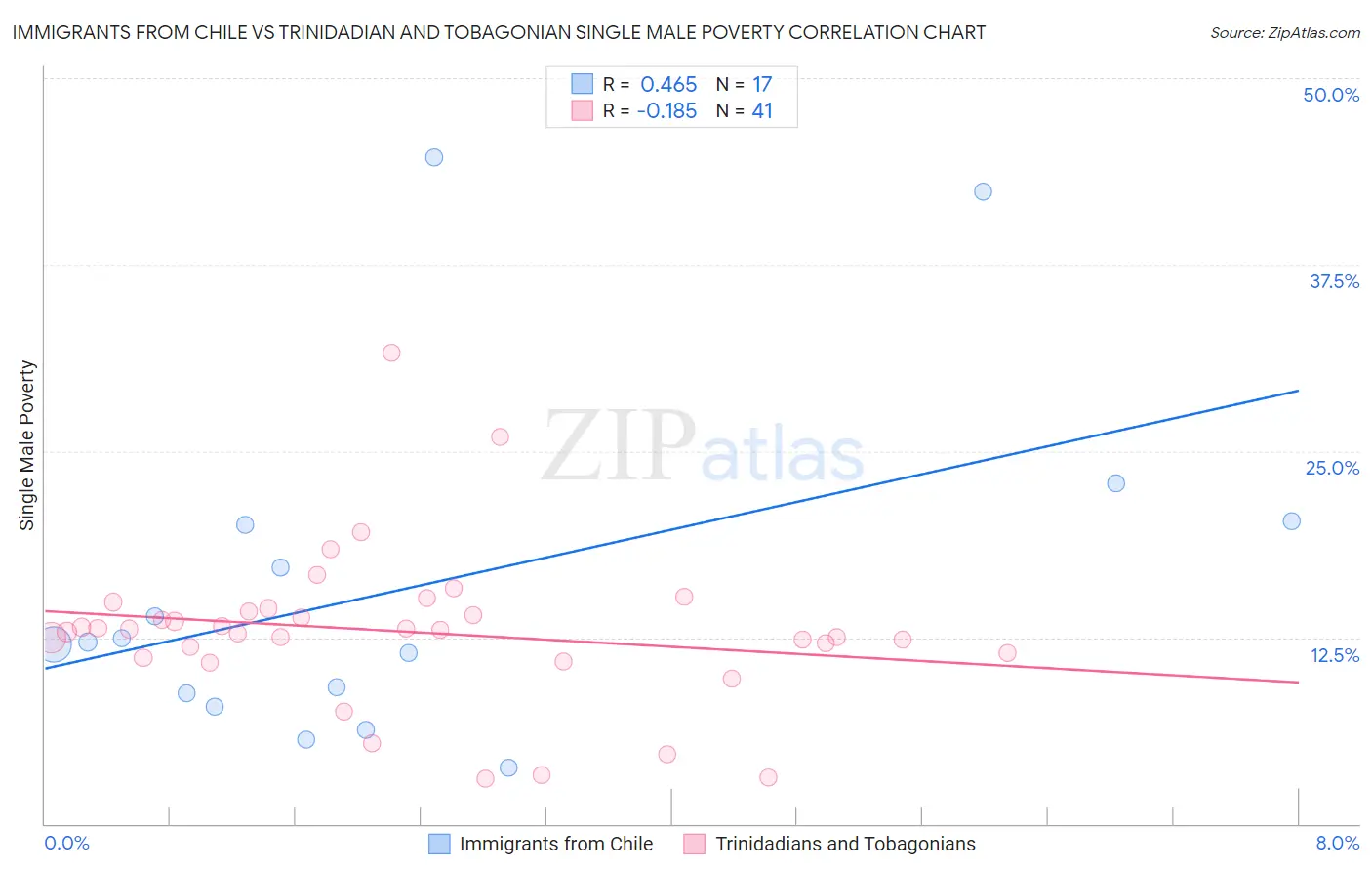 Immigrants from Chile vs Trinidadian and Tobagonian Single Male Poverty