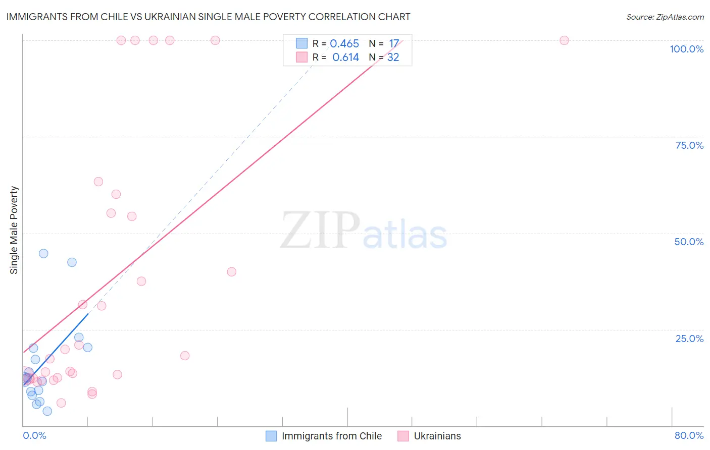 Immigrants from Chile vs Ukrainian Single Male Poverty