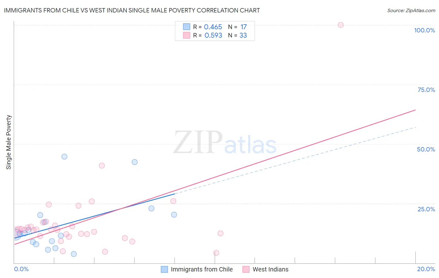Immigrants from Chile vs West Indian Single Male Poverty
