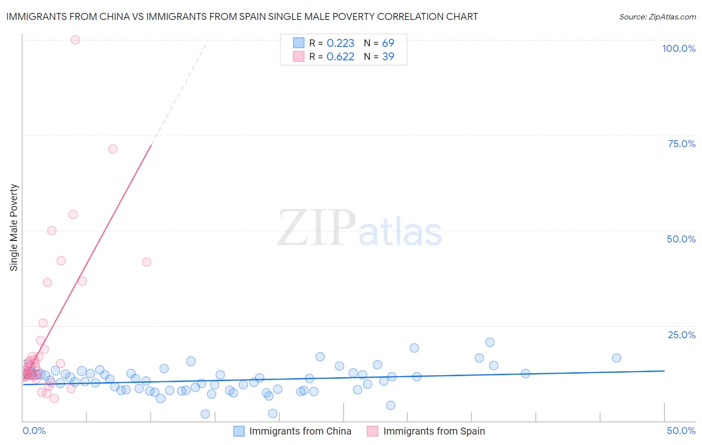 Immigrants from China vs Immigrants from Spain Single Male Poverty