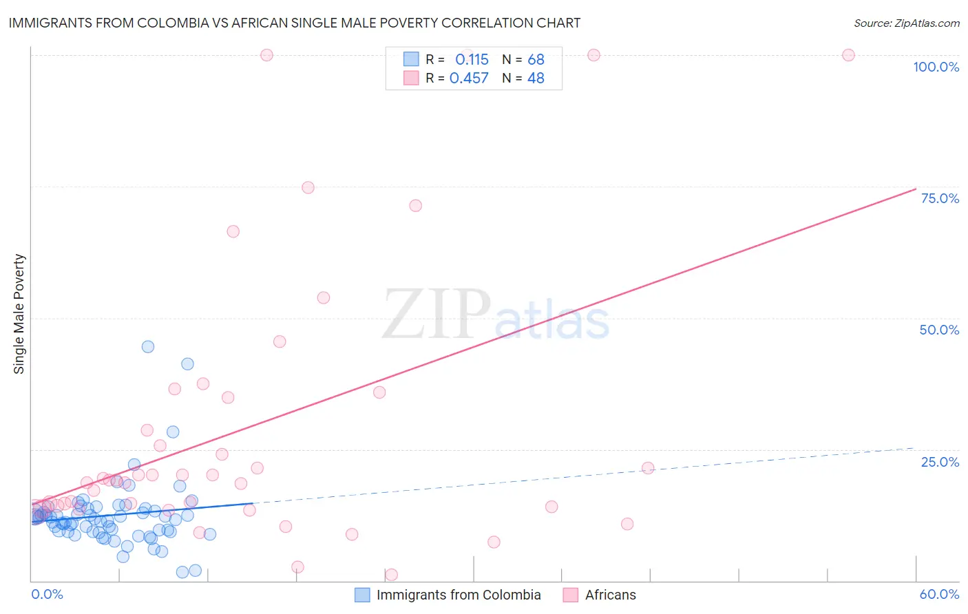 Immigrants from Colombia vs African Single Male Poverty