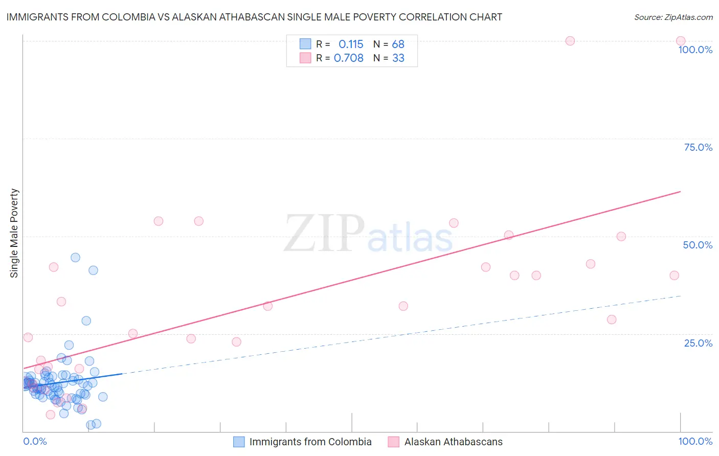 Immigrants from Colombia vs Alaskan Athabascan Single Male Poverty