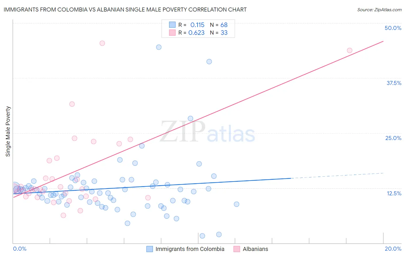 Immigrants from Colombia vs Albanian Single Male Poverty