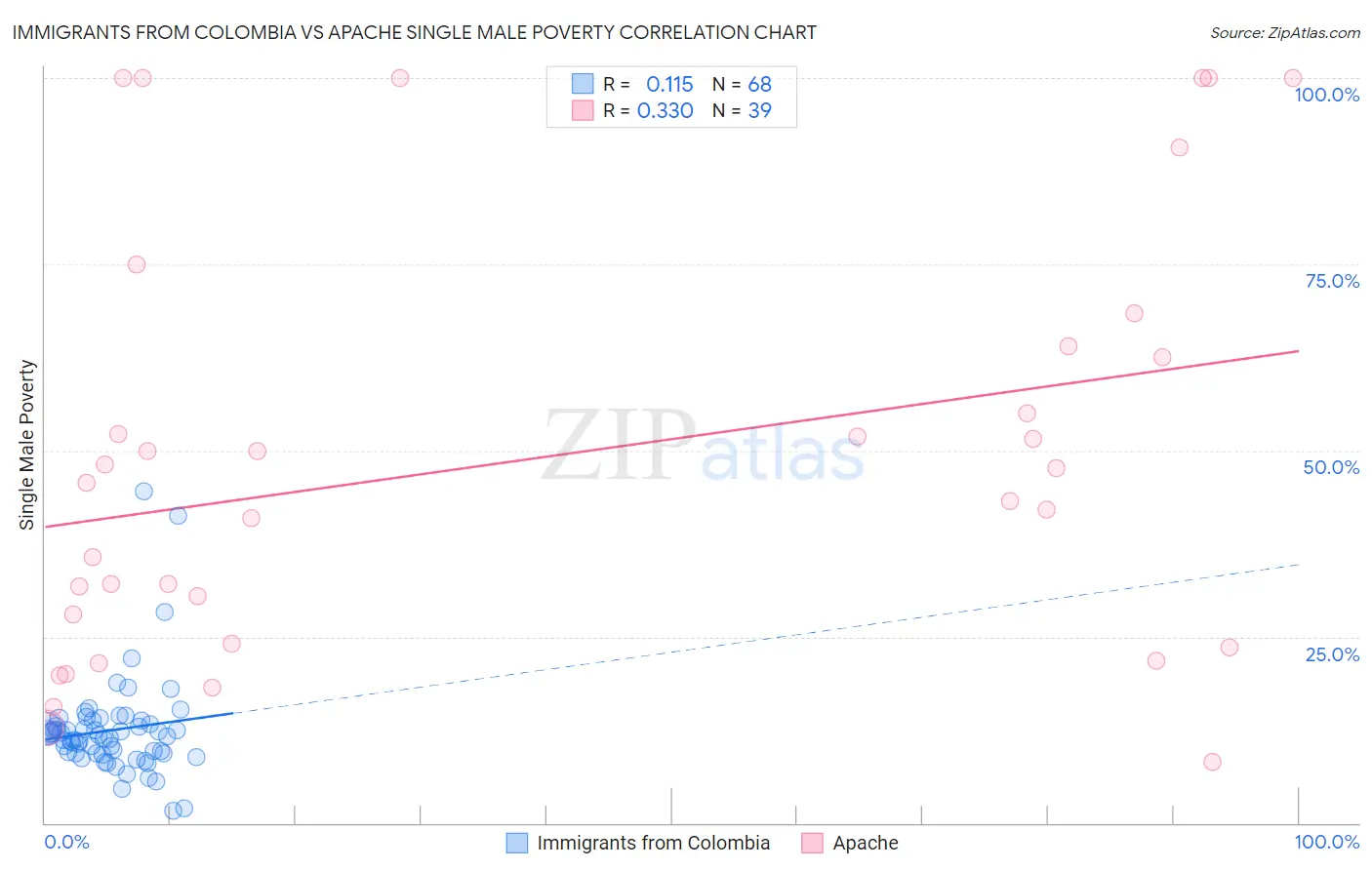 Immigrants from Colombia vs Apache Single Male Poverty