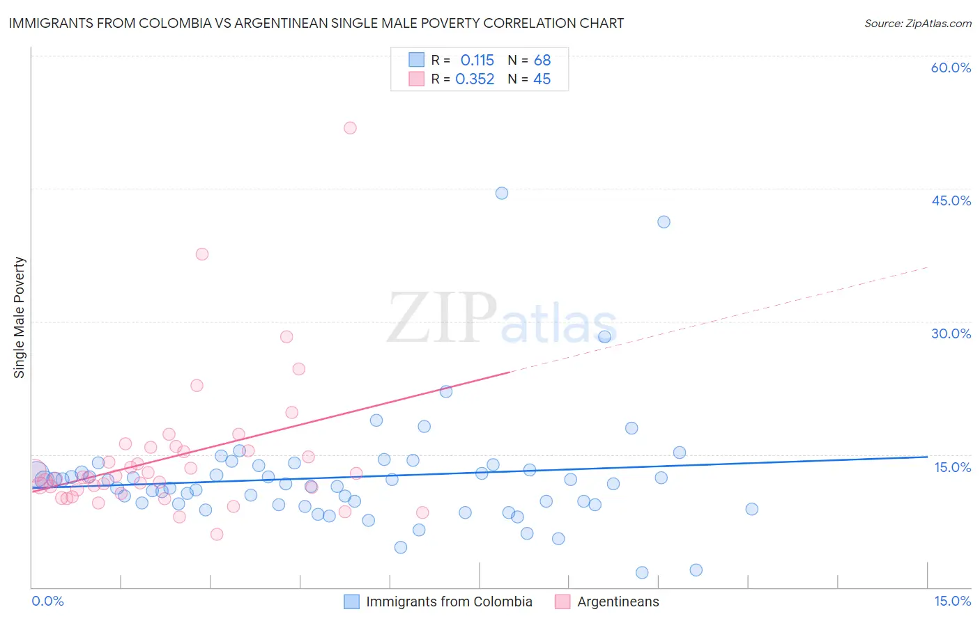 Immigrants from Colombia vs Argentinean Single Male Poverty