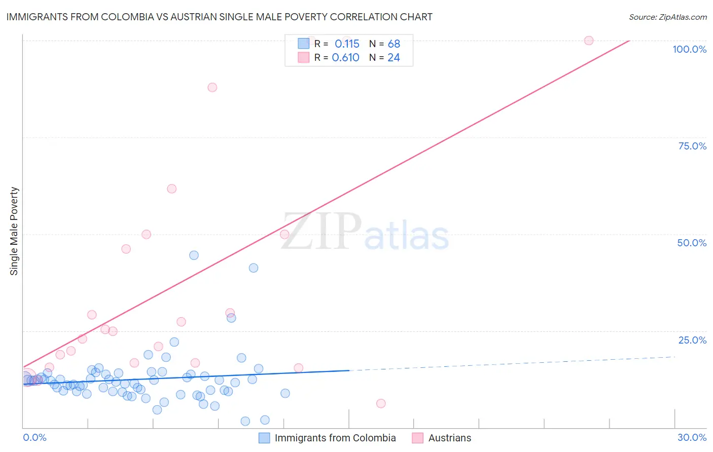 Immigrants from Colombia vs Austrian Single Male Poverty