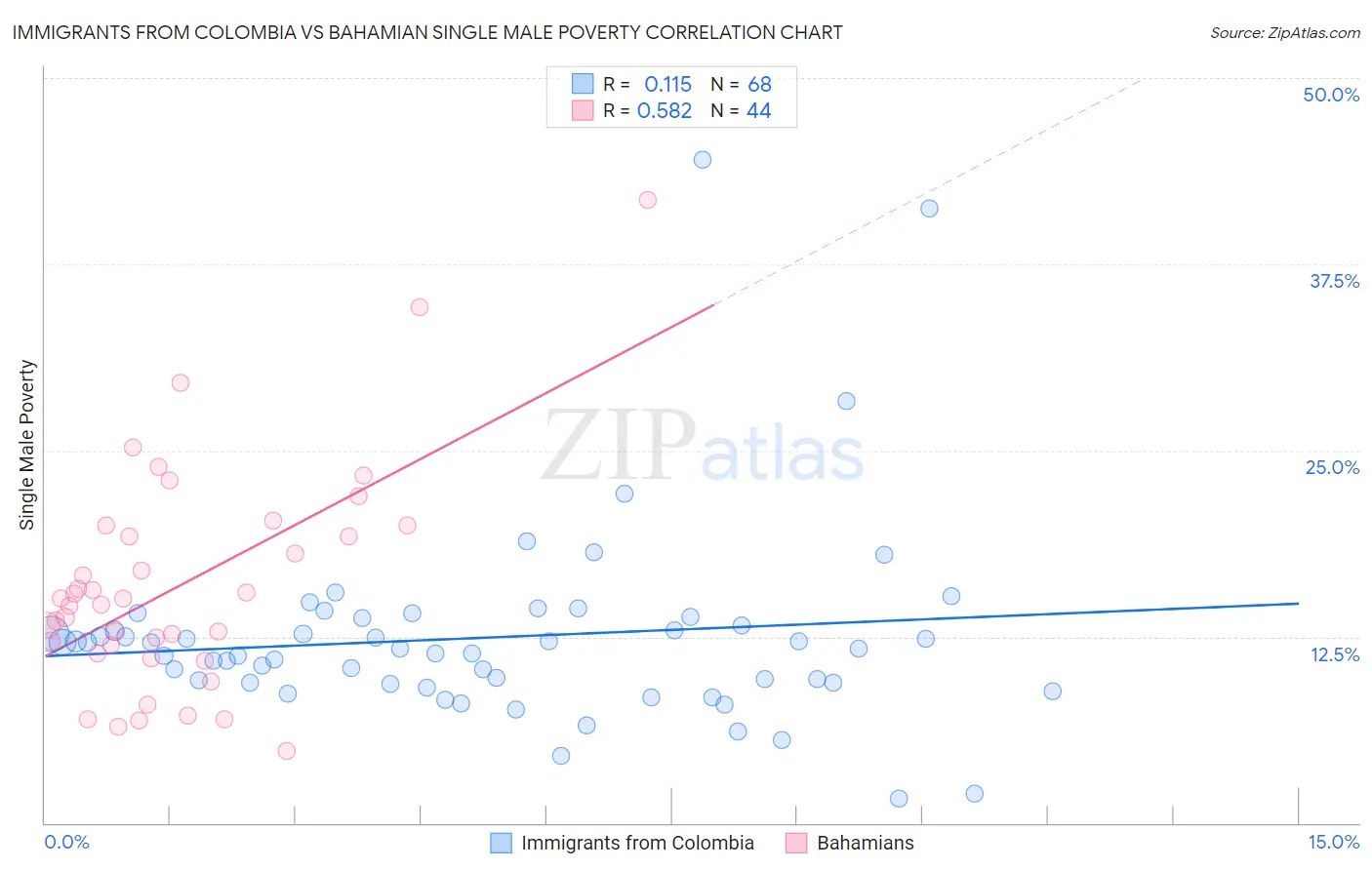 Immigrants from Colombia vs Bahamian Single Male Poverty