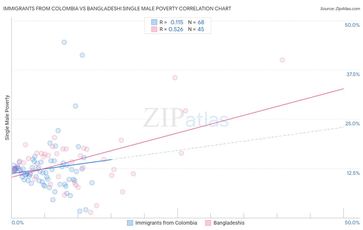 Immigrants from Colombia vs Bangladeshi Single Male Poverty
